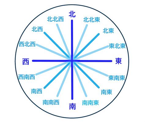 方位 南|【8方位・16方位・32方位】角度、読み方、英語表記。